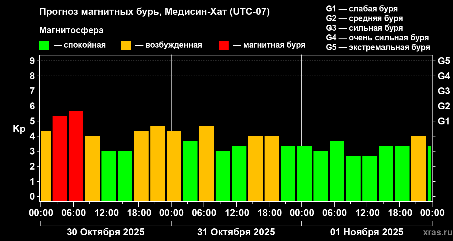 Прогноз геомагнитного индекса Kp