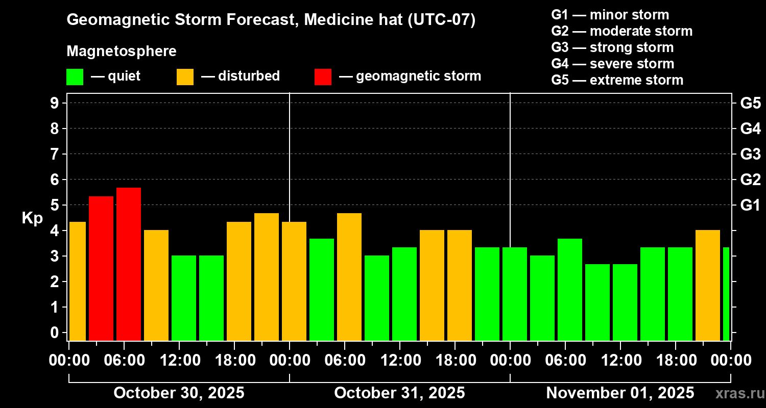 Forecast of the geomagnetic index Kp