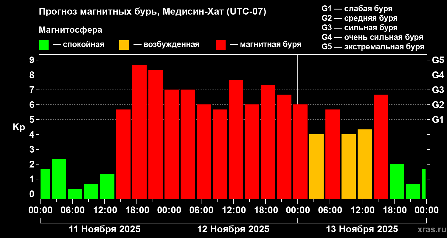 Прогноз геомагнитного индекса Kp