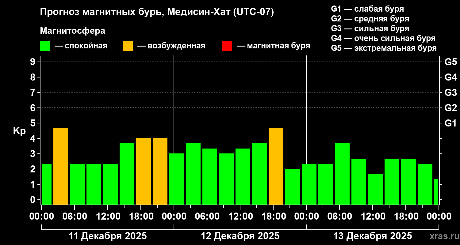 Прогноз геомагнитного индекса&nbsp;Kp