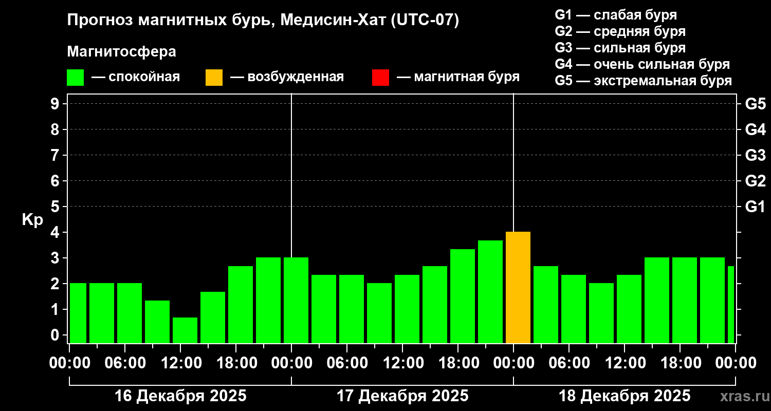 Прогноз геомагнитного индекса Kp