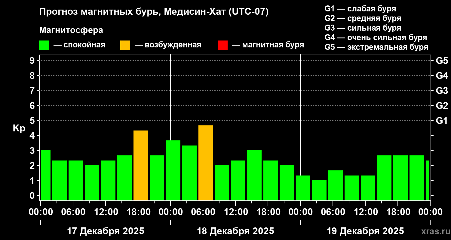 Прогноз геомагнитного индекса&nbsp;Kp