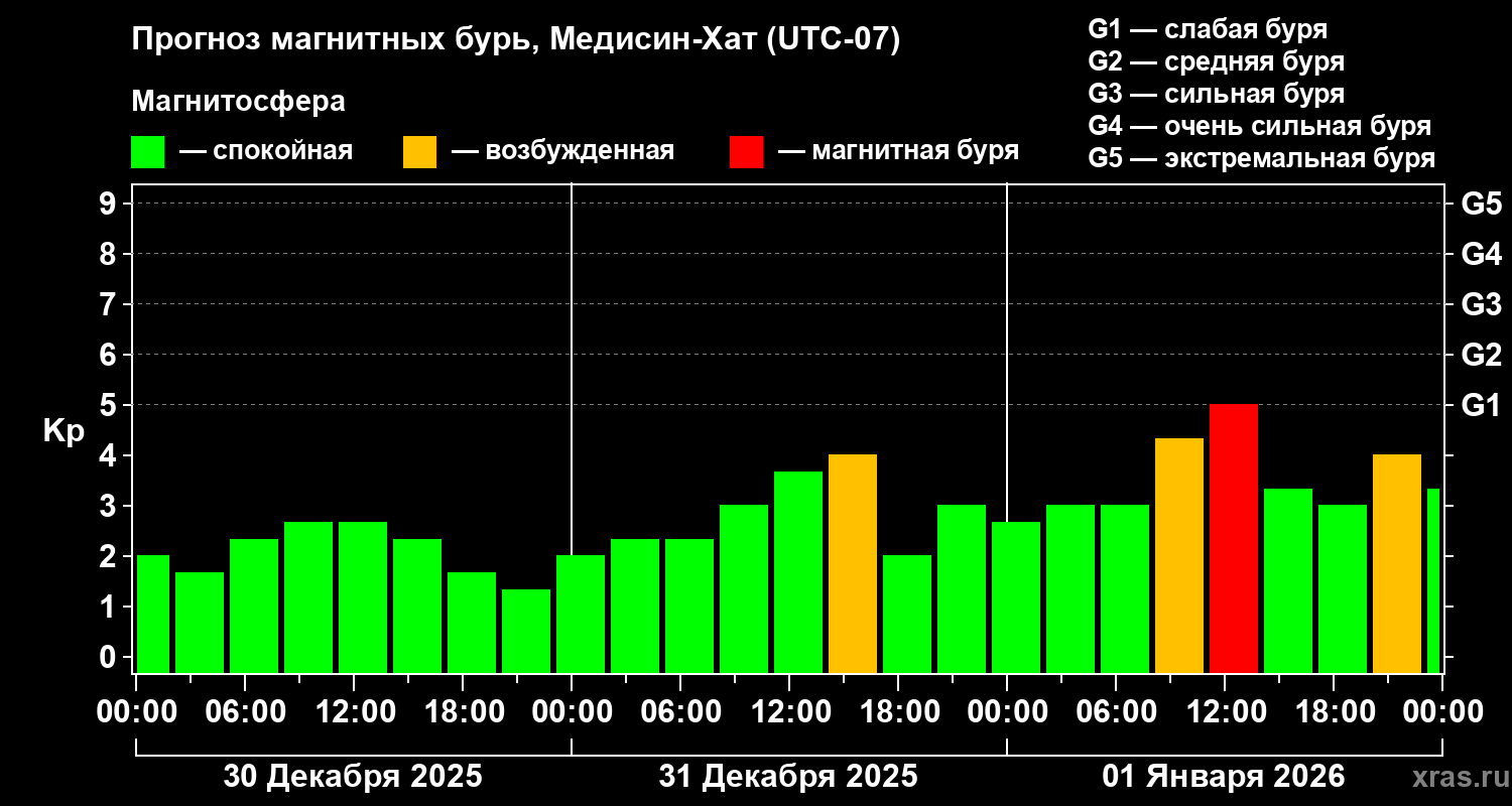 Прогноз геомагнитного индекса&nbsp;Kp