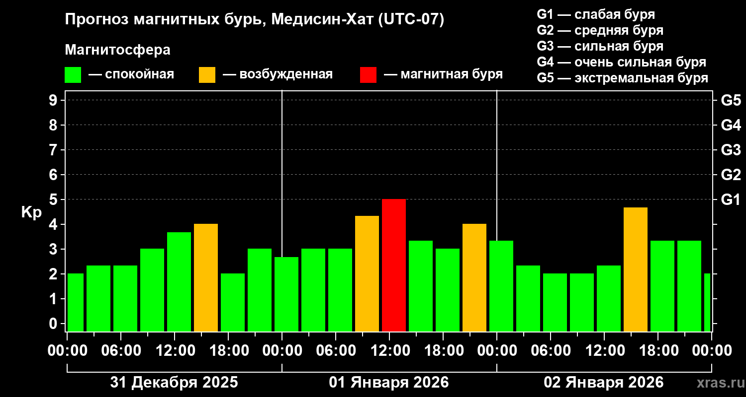 Прогноз геомагнитного индекса&nbsp;Kp