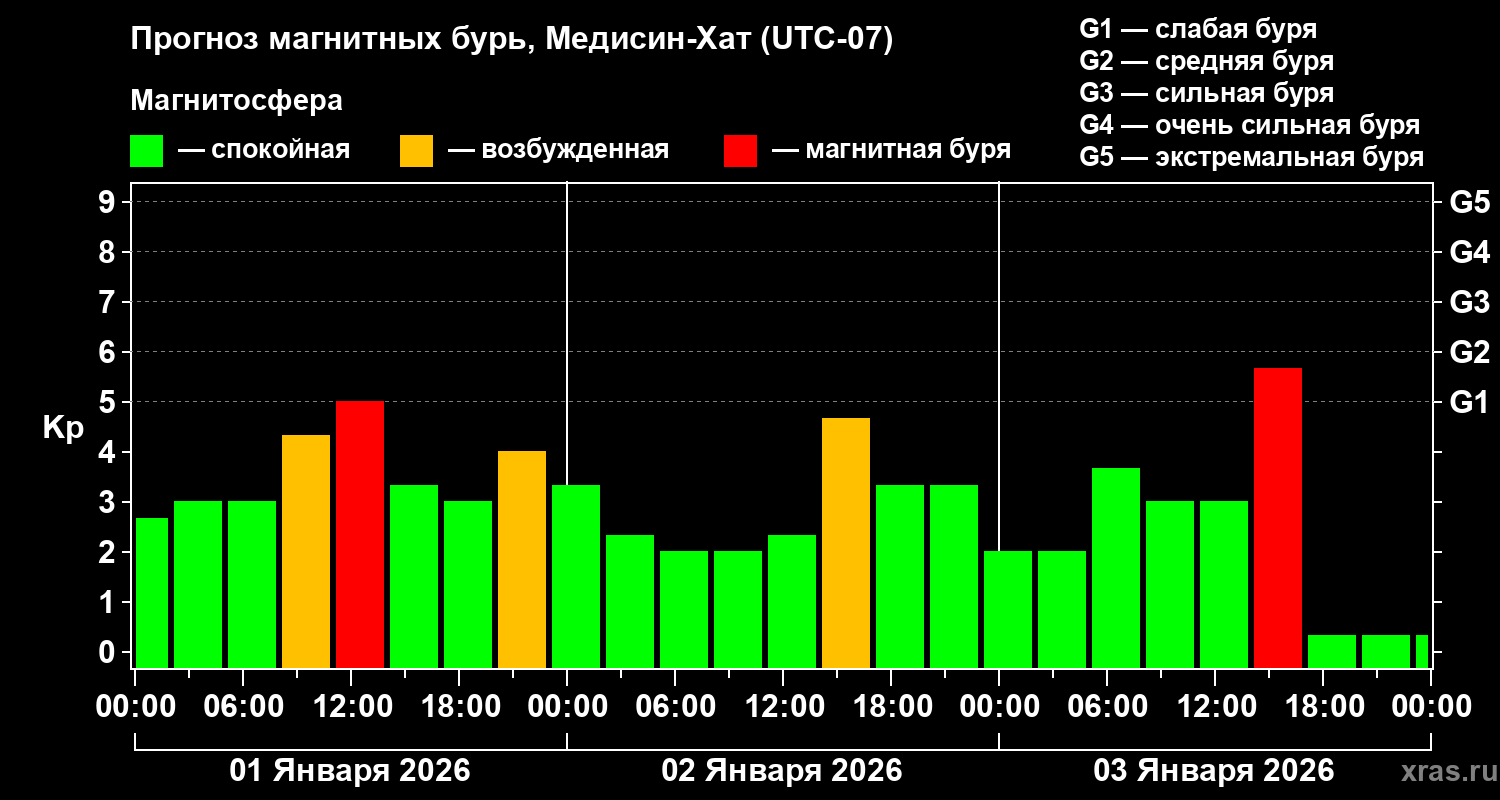 Прогноз геомагнитного индекса&nbsp;Kp