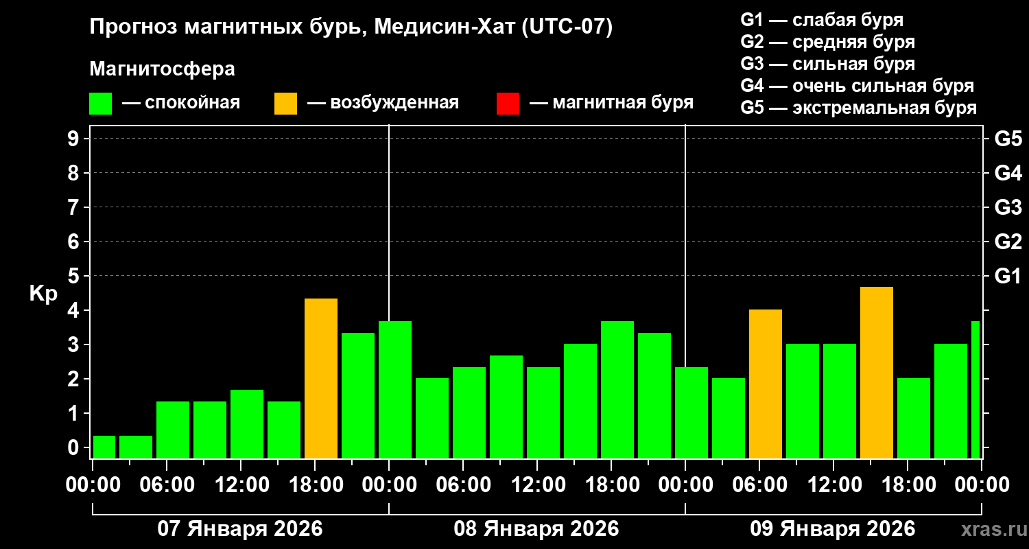 Прогноз геомагнитного индекса&nbsp;Kp