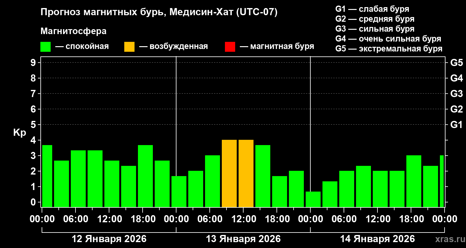 Прогноз геомагнитного индекса&nbsp;Kp
