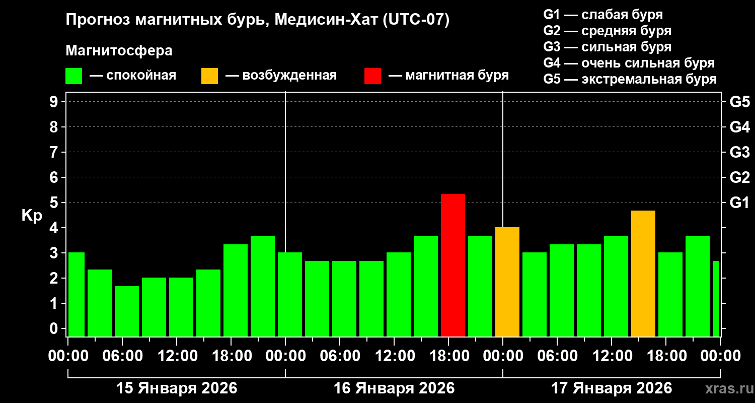 Прогноз геомагнитного индекса&nbsp;Kp