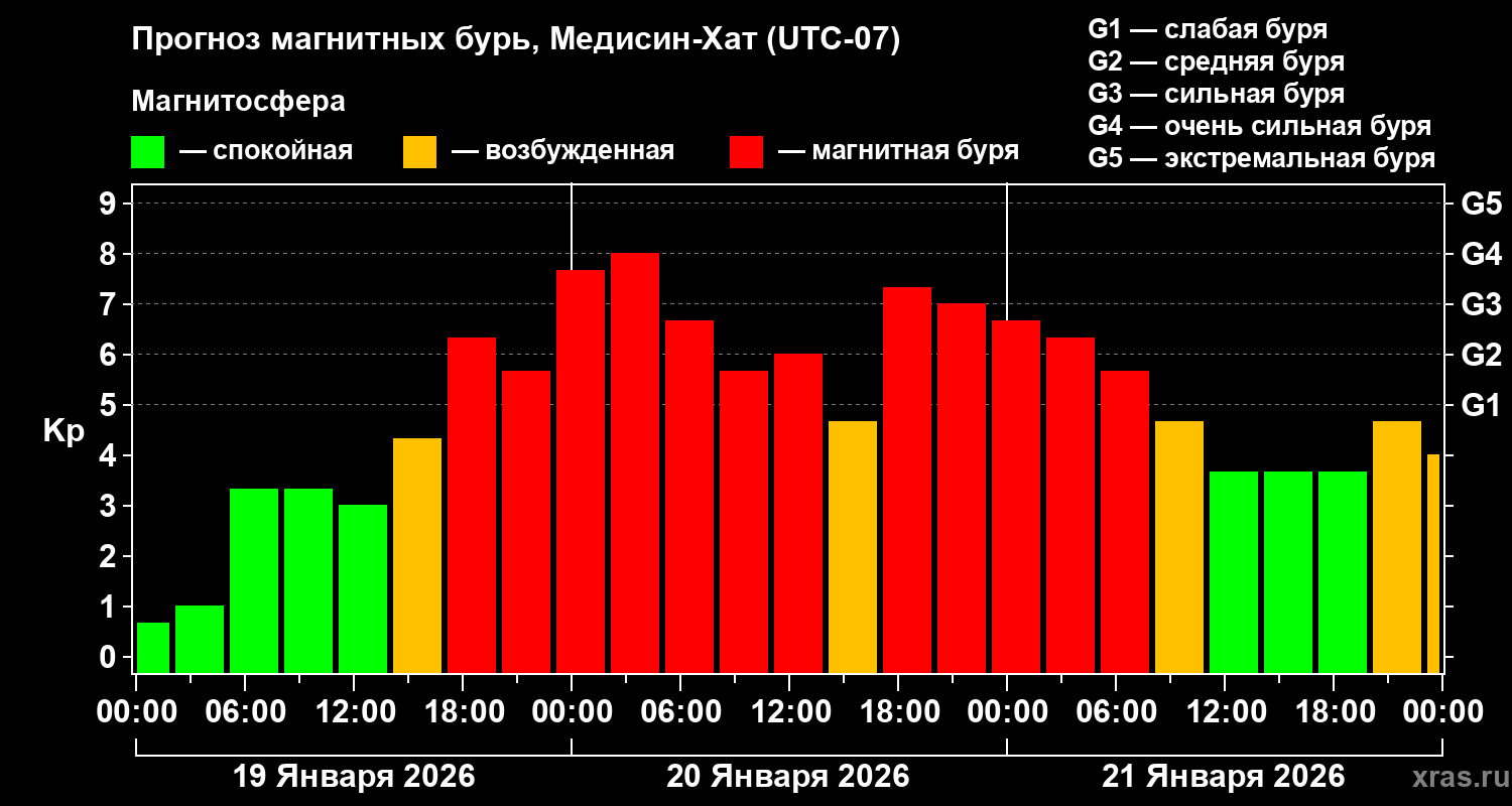 Прогноз геомагнитного индекса&nbsp;Kp