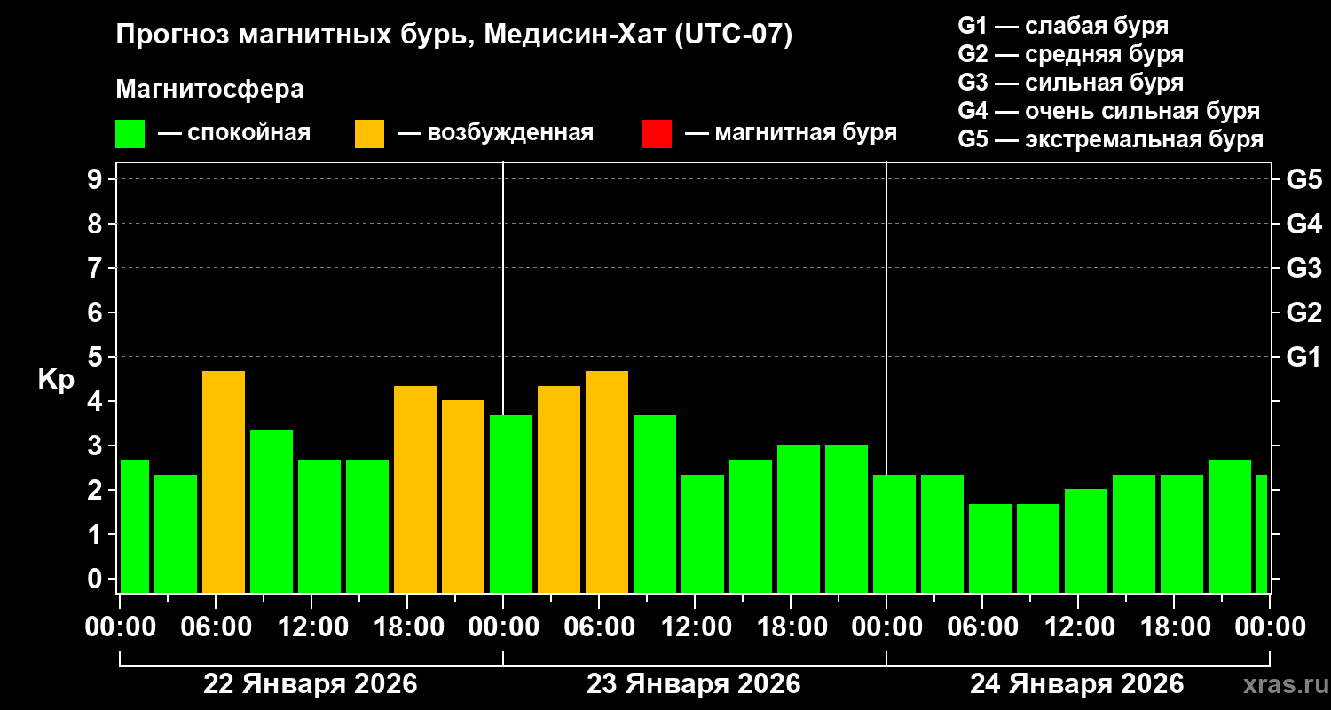 Прогноз геомагнитного индекса&nbsp;Kp