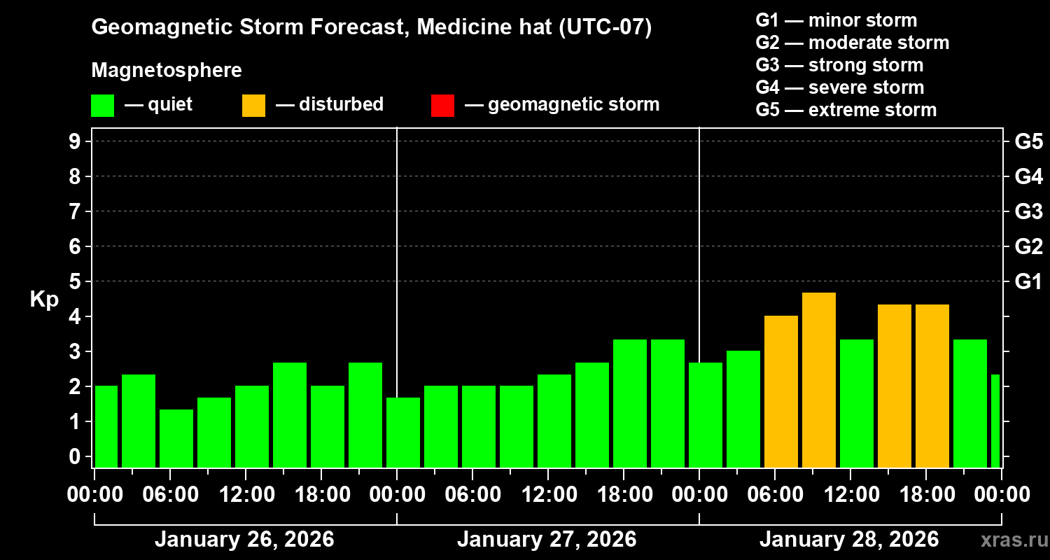 Forecast of the geomagnetic index&nbsp;Kp