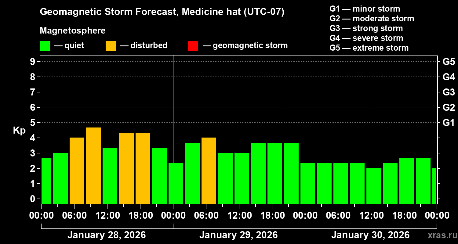 Forecast of the geomagnetic index&nbsp;Kp