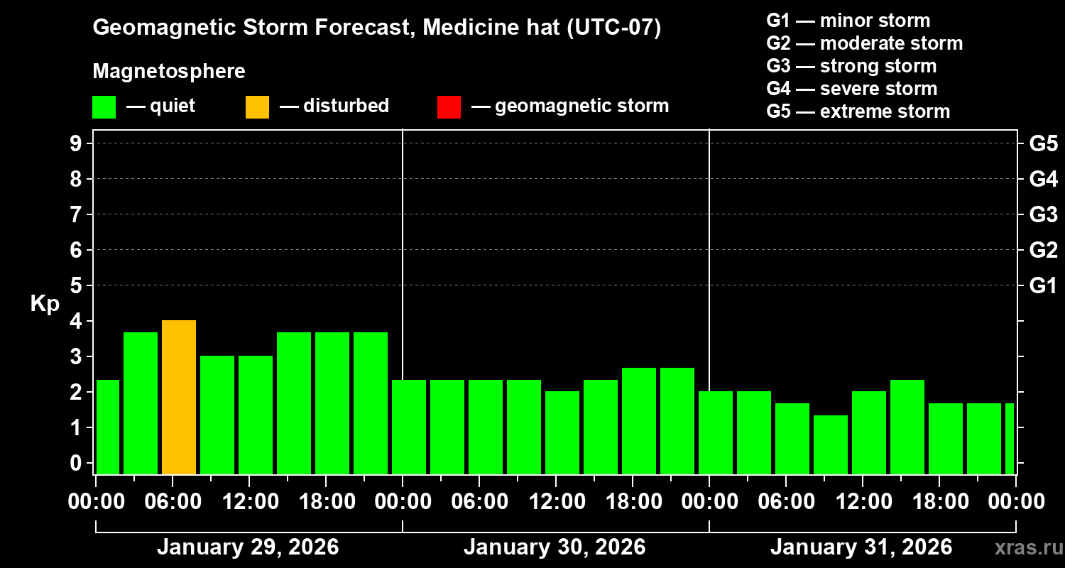 Forecast of the geomagnetic index&nbsp;Kp