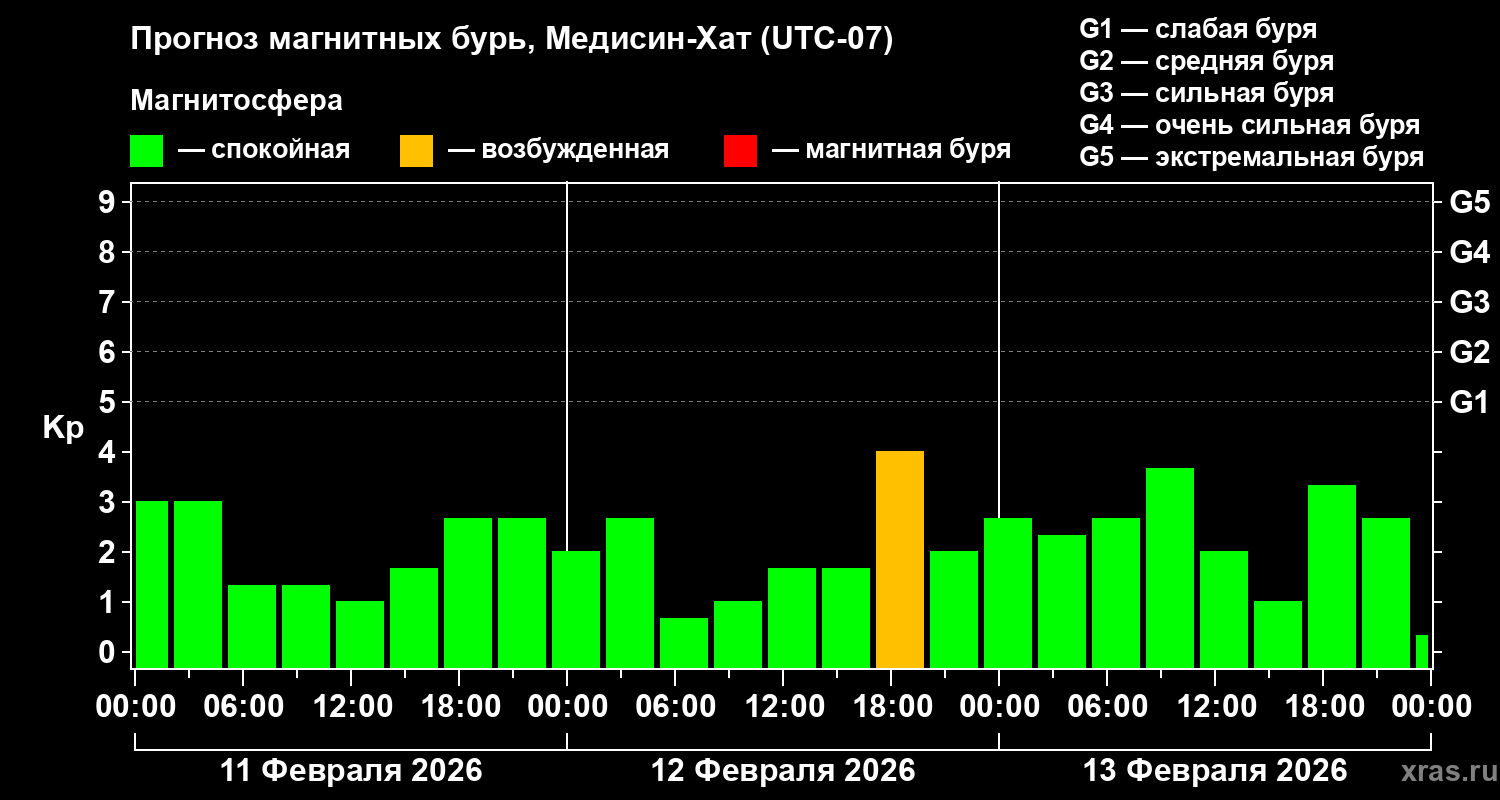 Прогноз геомагнитного индекса&nbsp;Kp