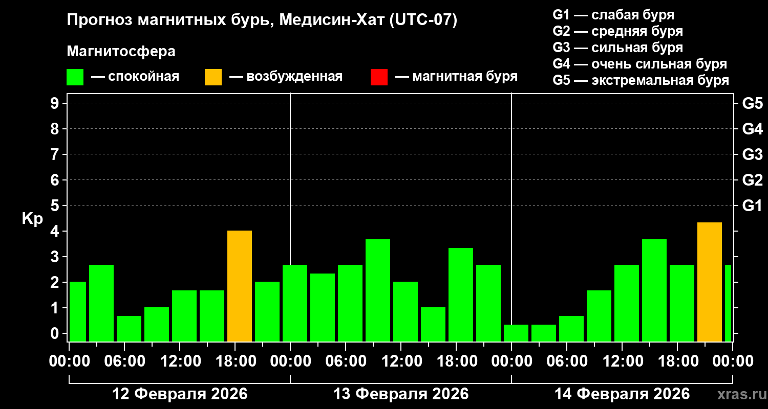 Прогноз геомагнитного индекса&nbsp;Kp