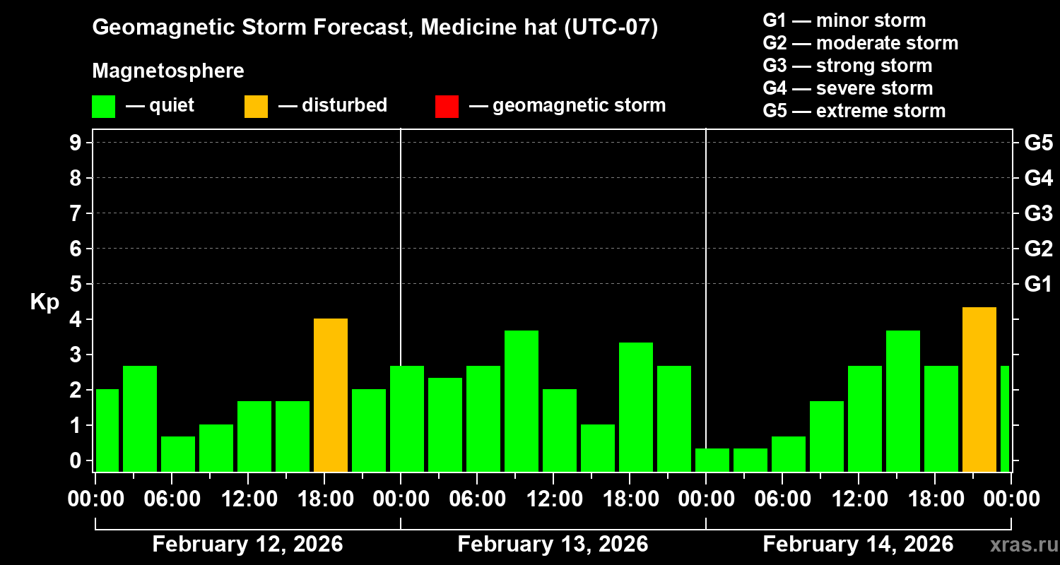 Forecast of the geomagnetic index&nbsp;Kp