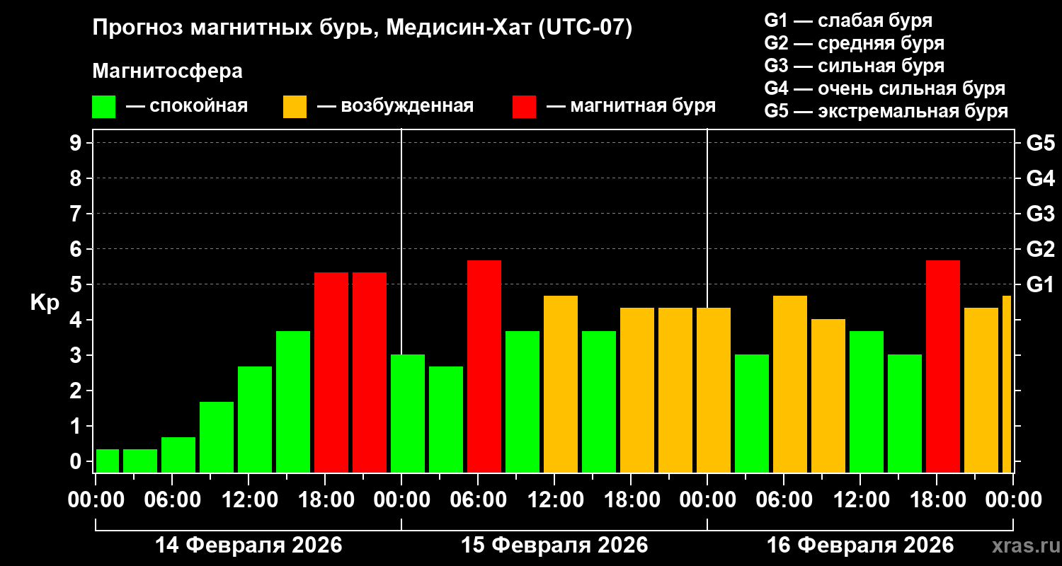 Прогноз геомагнитного индекса&nbsp;Kp