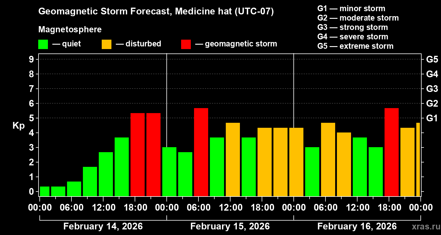 Forecast of the geomagnetic index&nbsp;Kp