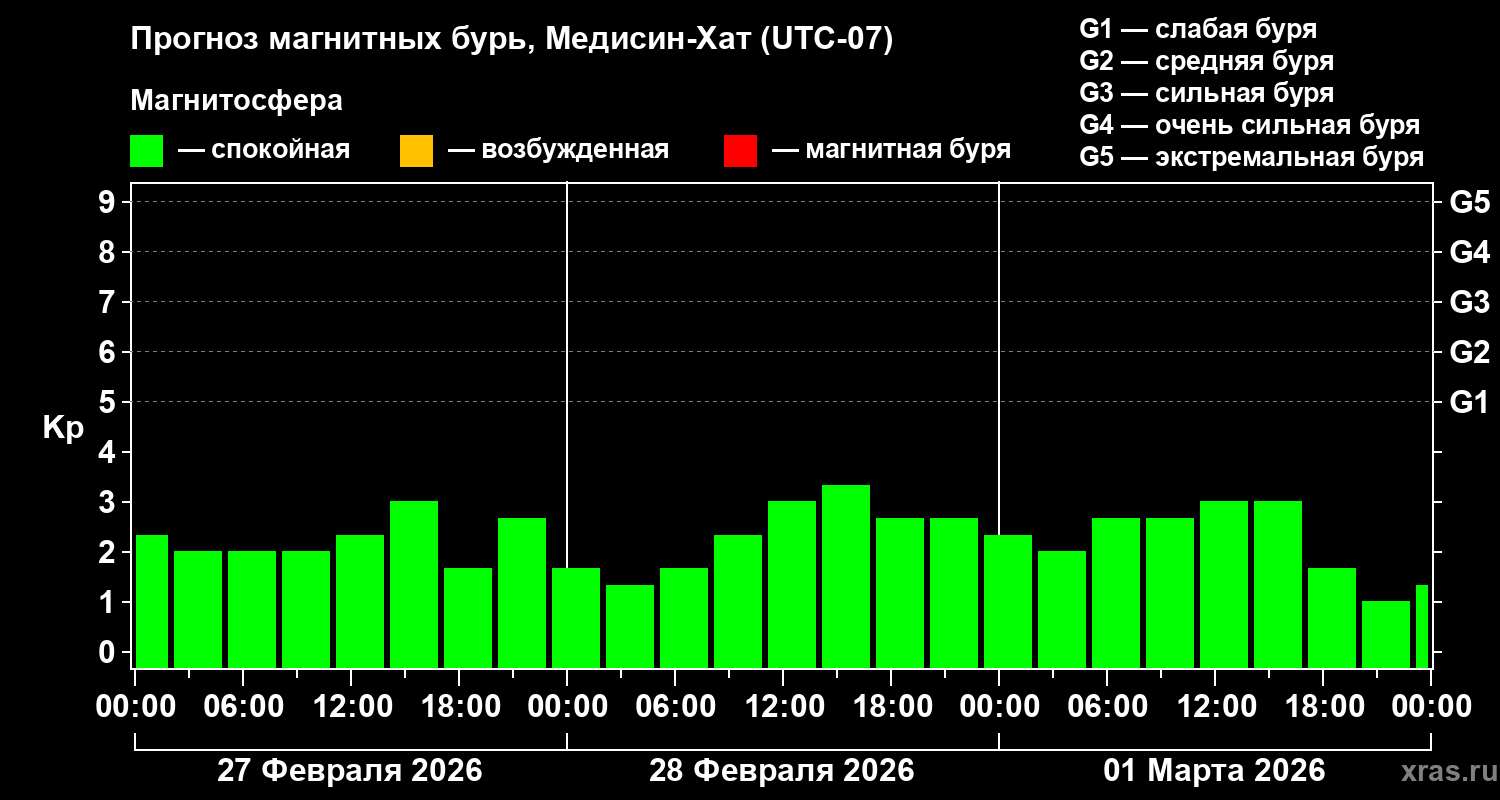 Прогноз геомагнитного индекса&nbsp;Kp