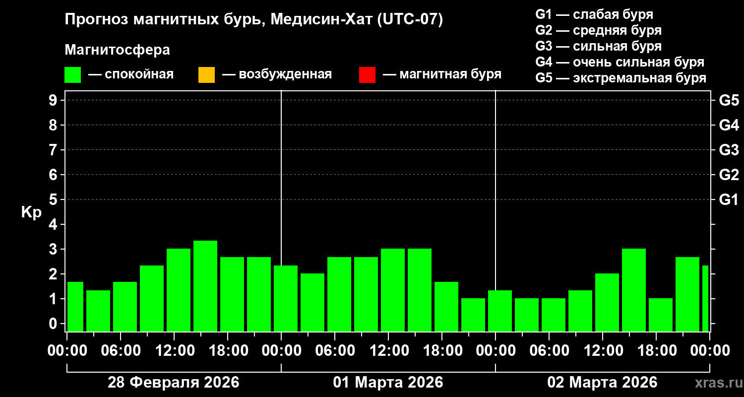 Прогноз геомагнитного индекса&nbsp;Kp