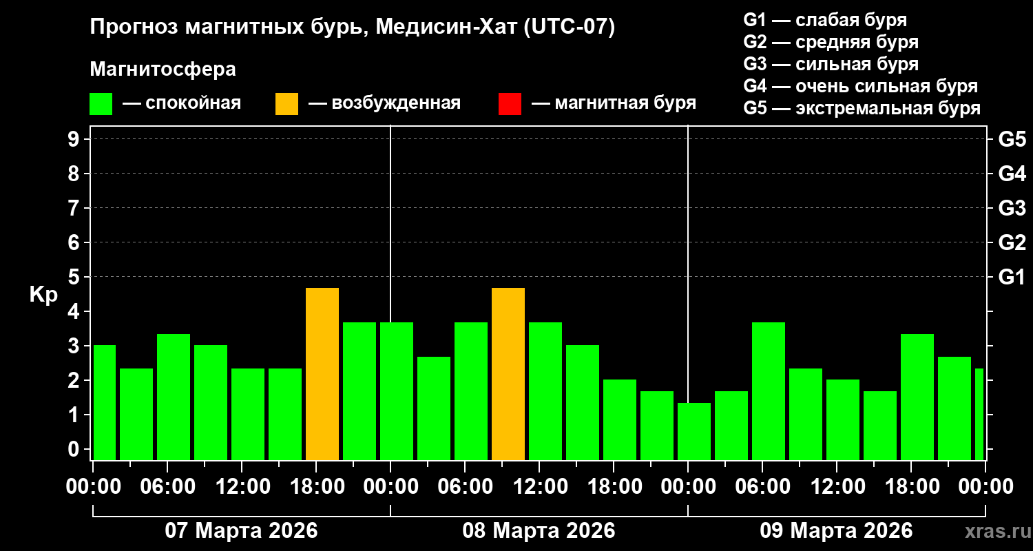 Прогноз геомагнитного индекса&nbsp;Kp