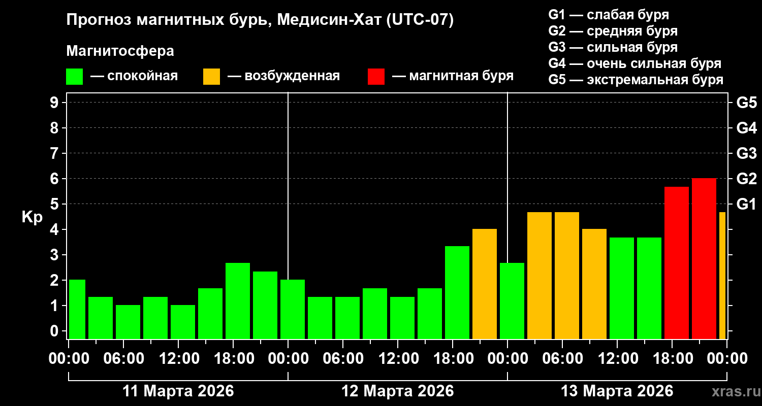 Прогноз геомагнитного индекса&nbsp;Kp