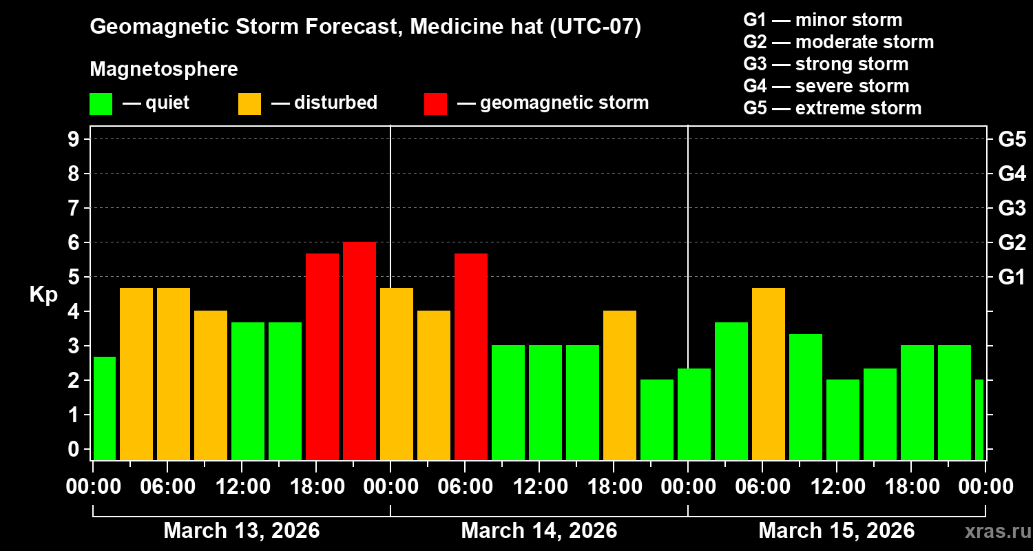 Forecast of the geomagnetic index&nbsp;Kp