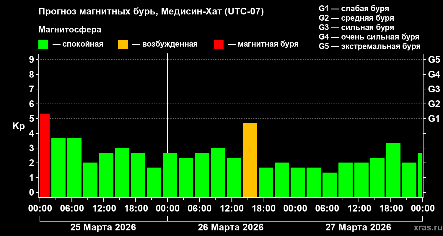Прогноз геомагнитного индекса&nbsp;Kp