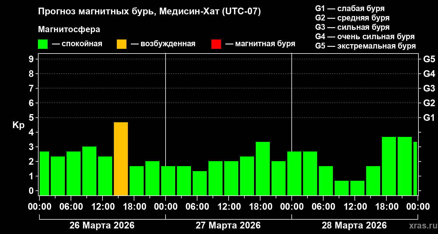 Прогноз геомагнитного индекса&nbsp;Kp