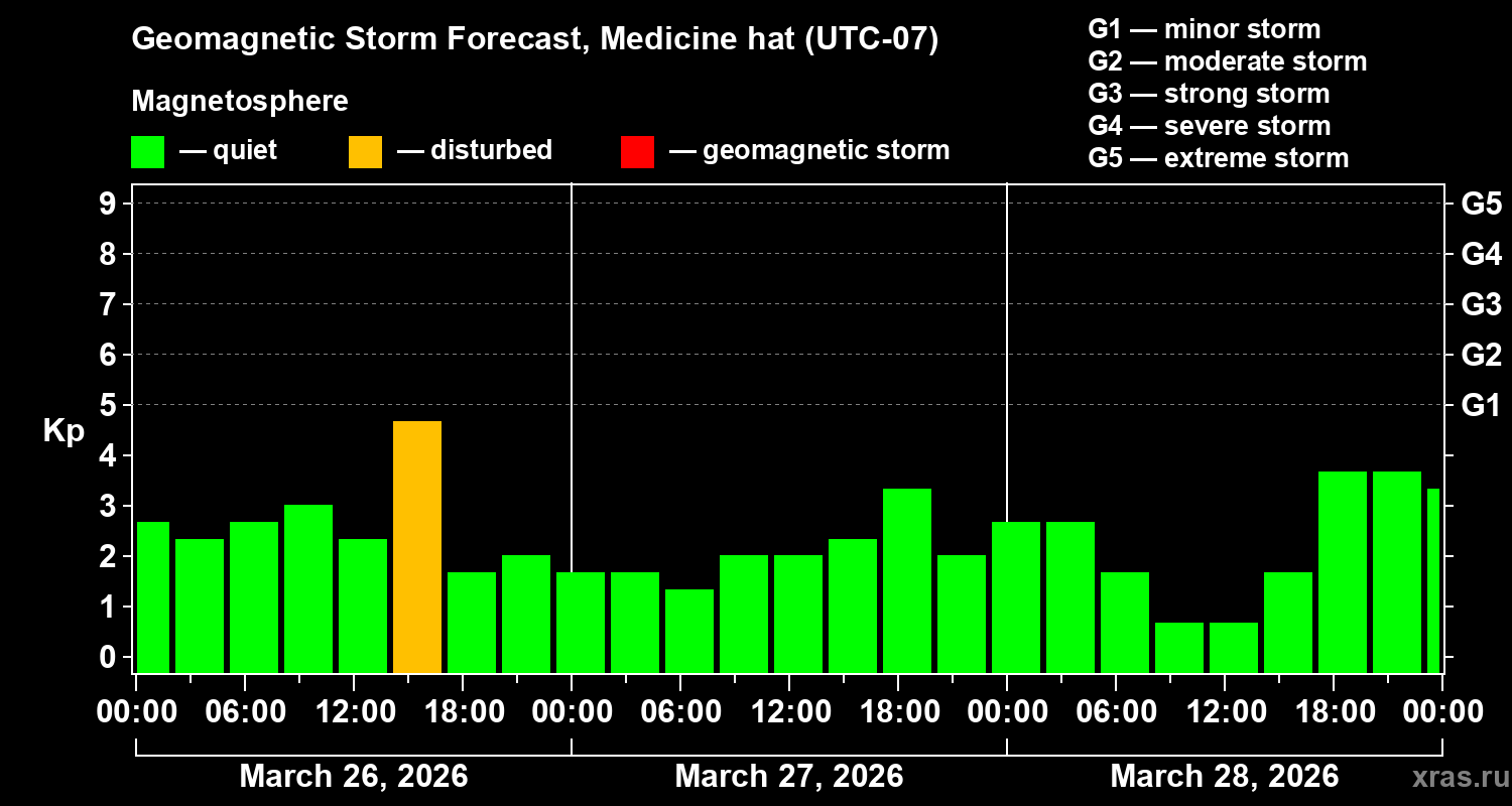 Forecast of the geomagnetic index&nbsp;Kp