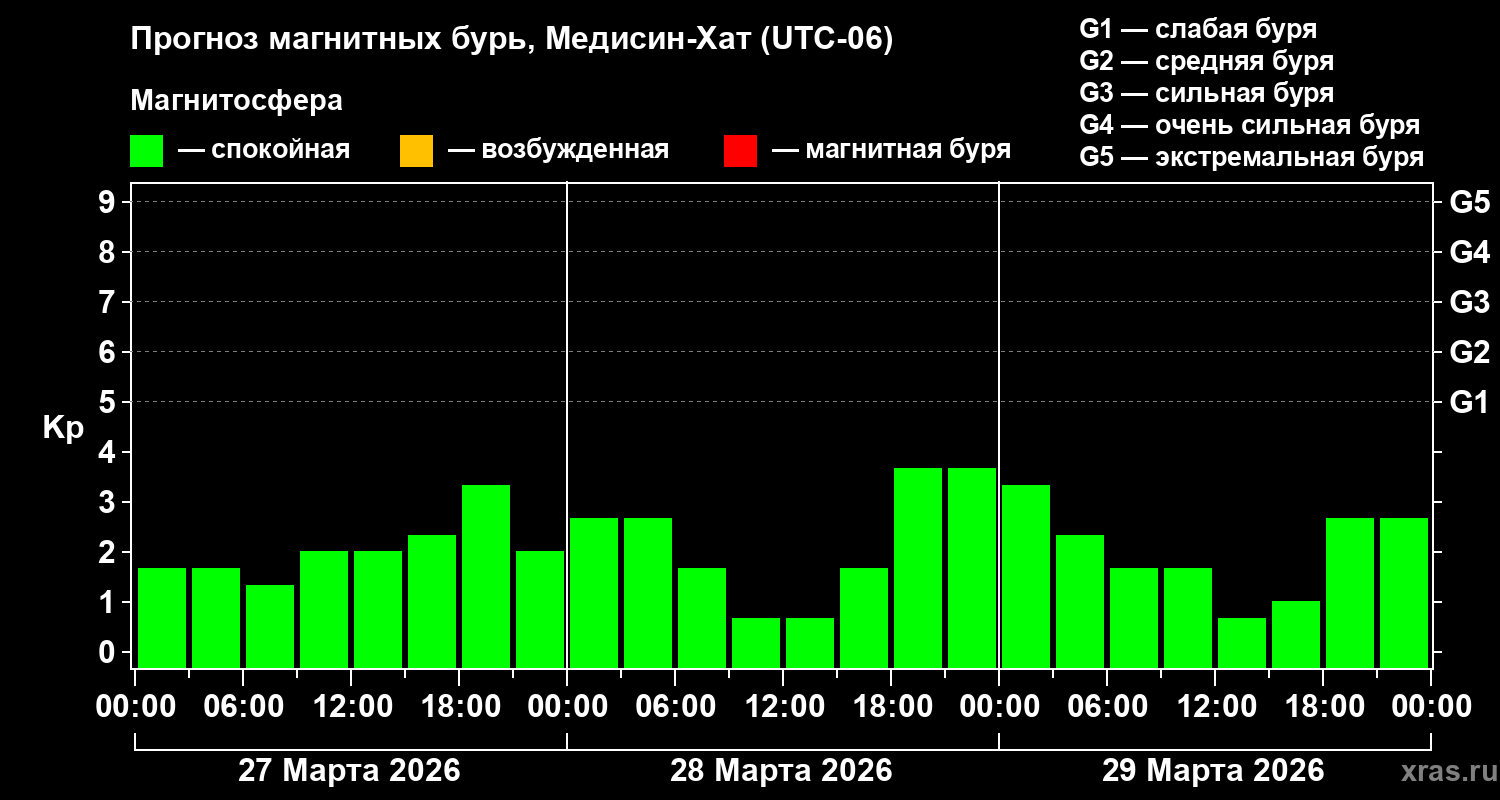 Прогноз геомагнитного индекса&nbsp;Kp