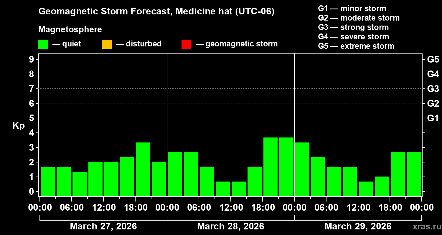 Forecast of the geomagnetic index&nbsp;Kp