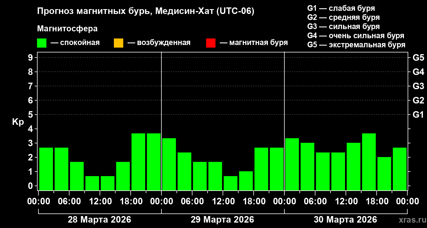 Прогноз геомагнитного индекса&nbsp;Kp
