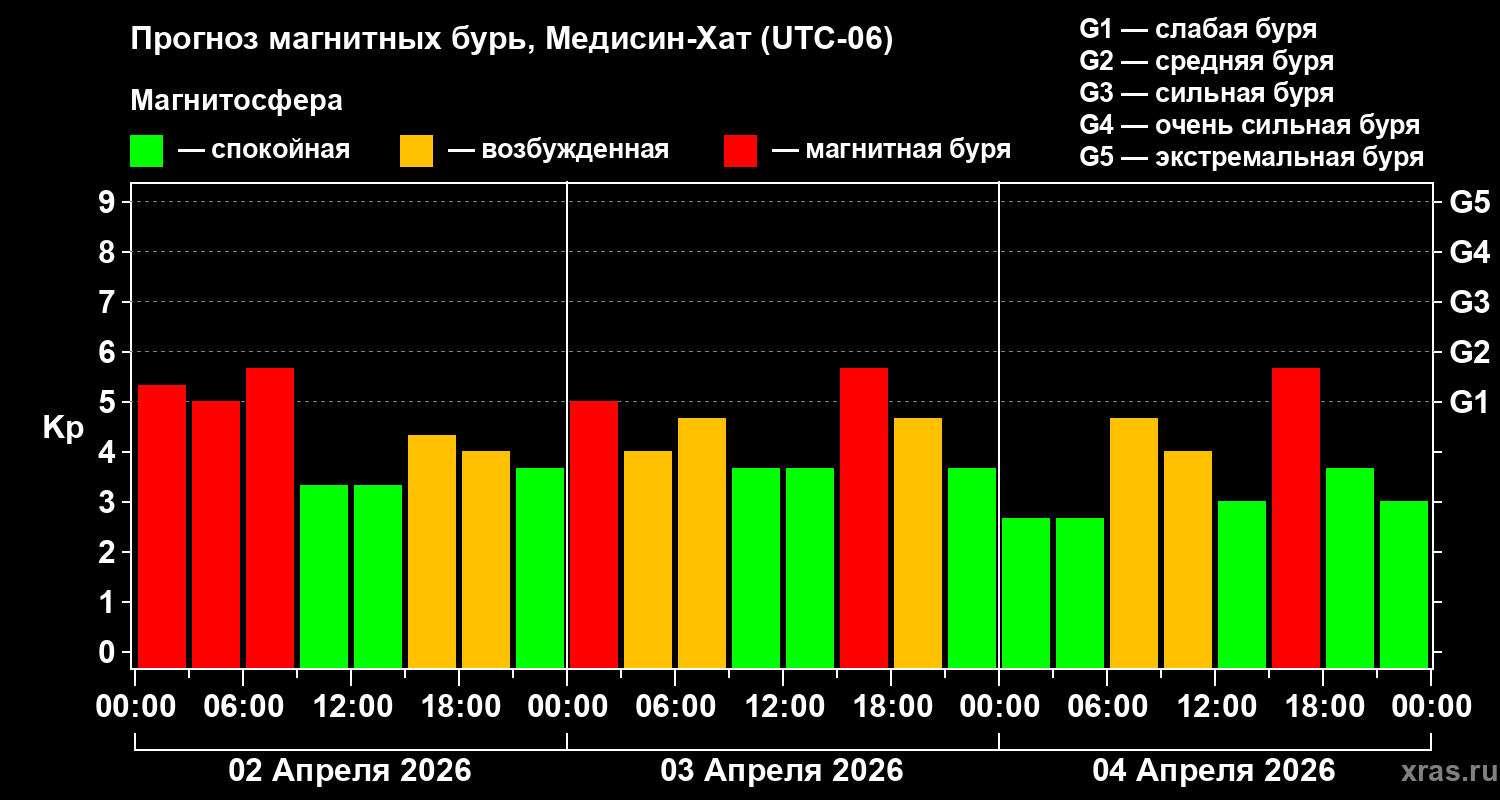 Прогноз геомагнитного индекса&nbsp;Kp