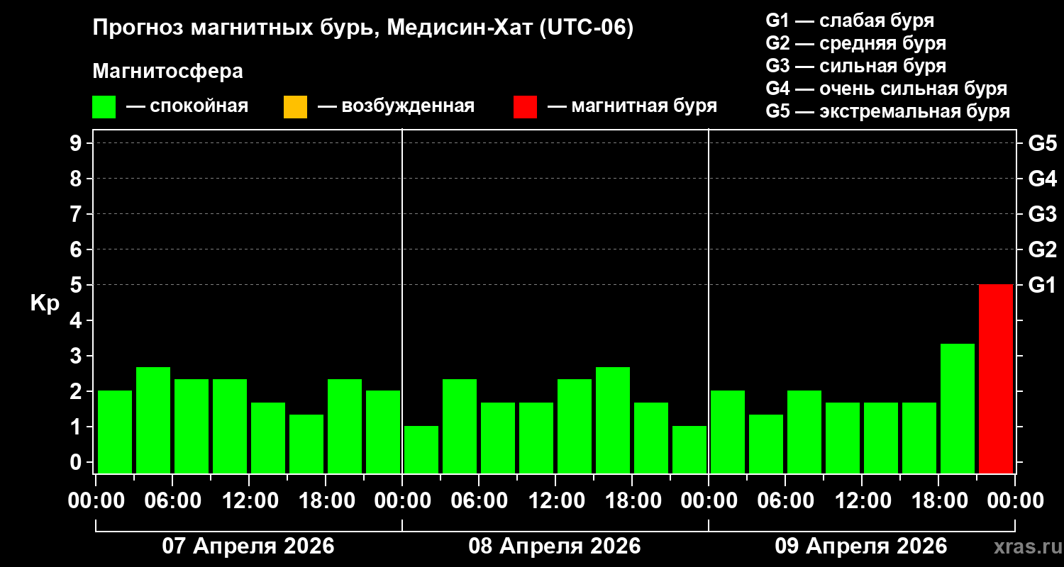 Прогноз геомагнитного индекса&nbsp;Kp