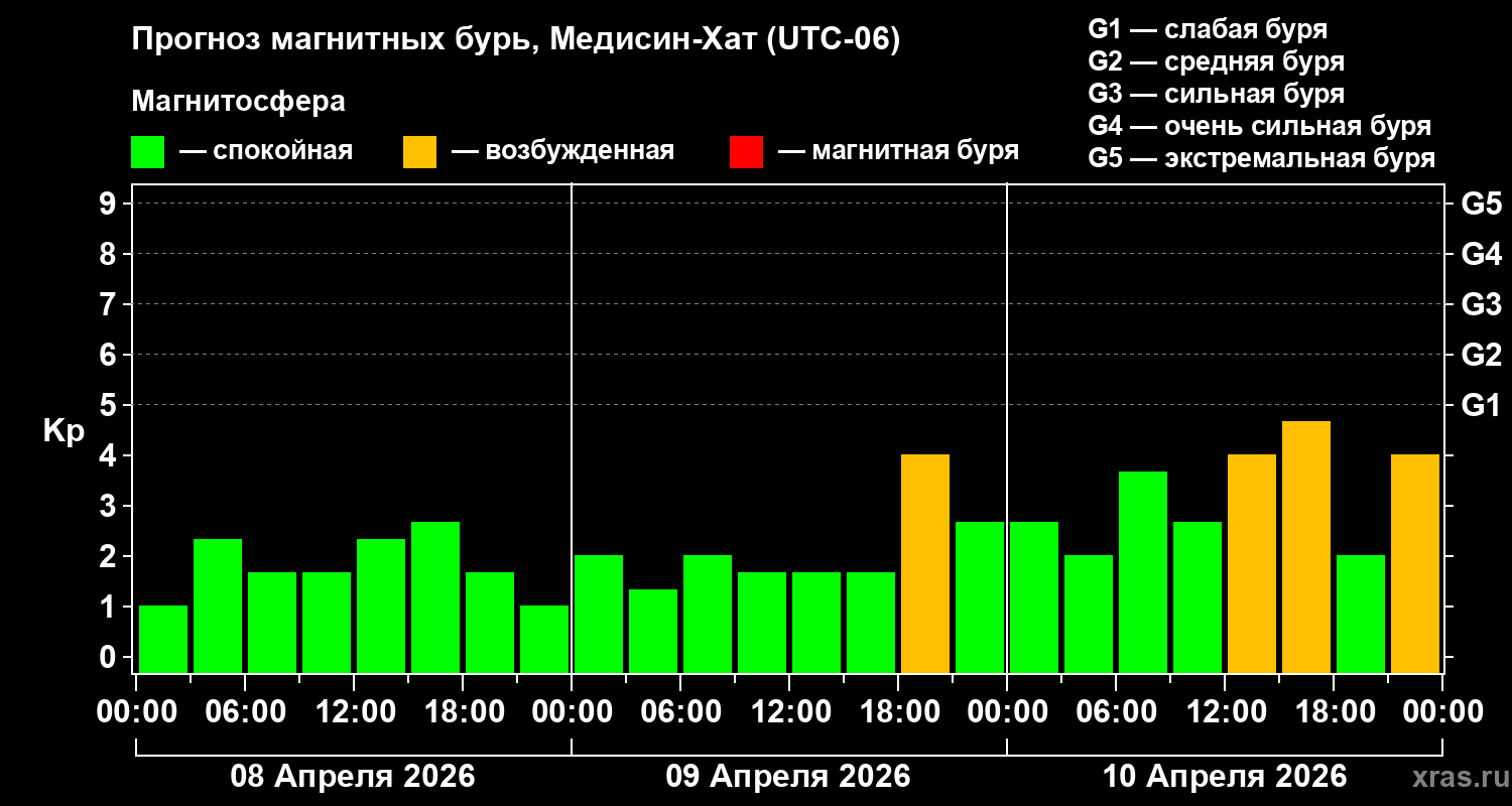 Прогноз геомагнитного индекса&nbsp;Kp