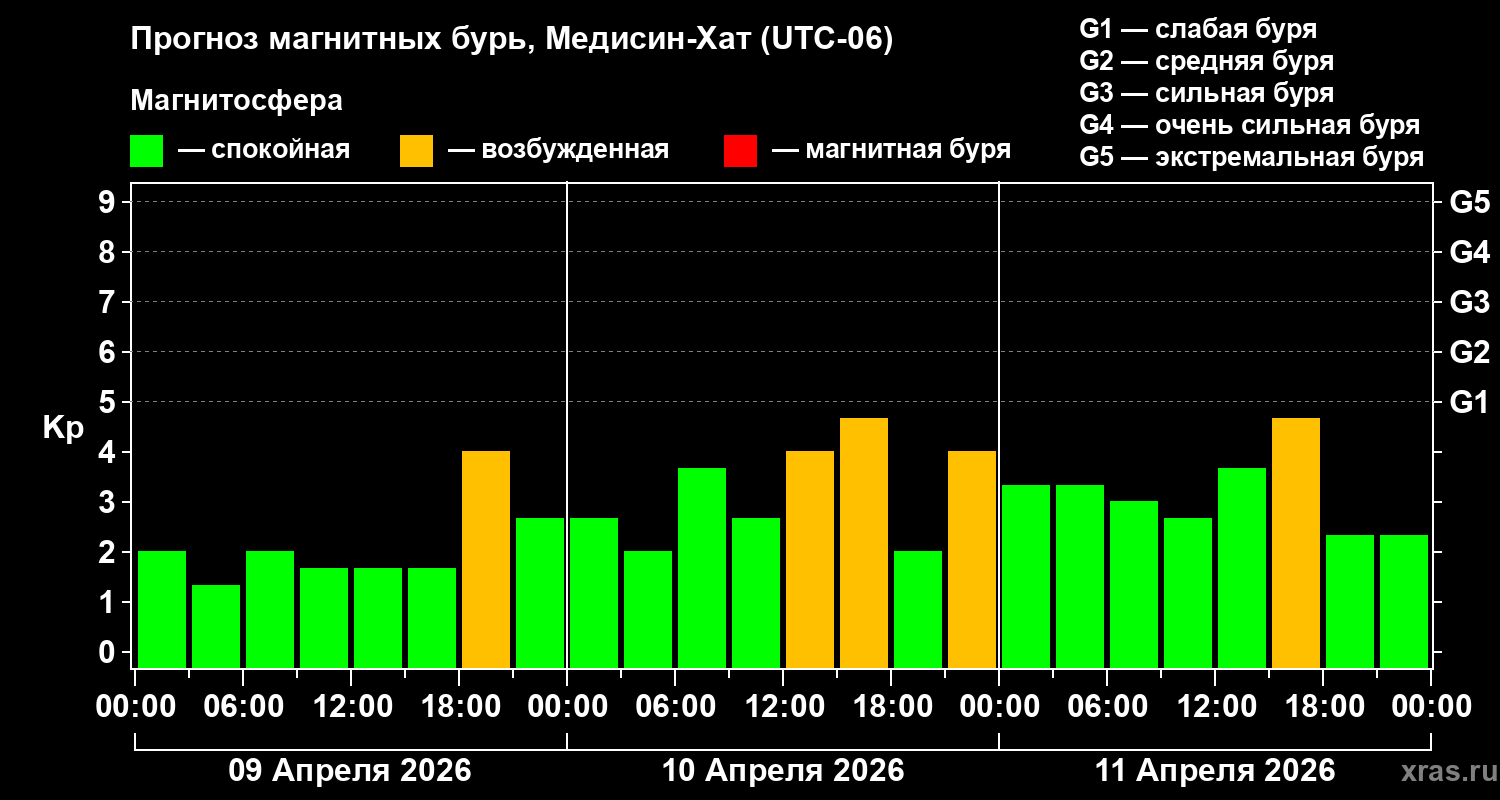 Прогноз геомагнитного индекса&nbsp;Kp