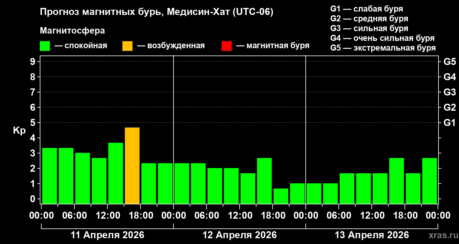 Прогноз геомагнитного индекса&nbsp;Kp