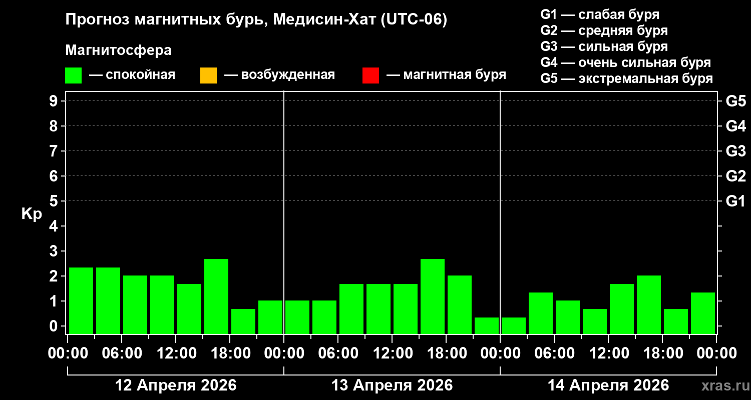 Прогноз геомагнитного индекса&nbsp;Kp