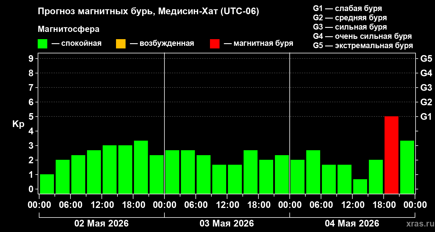 Прогноз геомагнитного индекса&nbsp;Kp