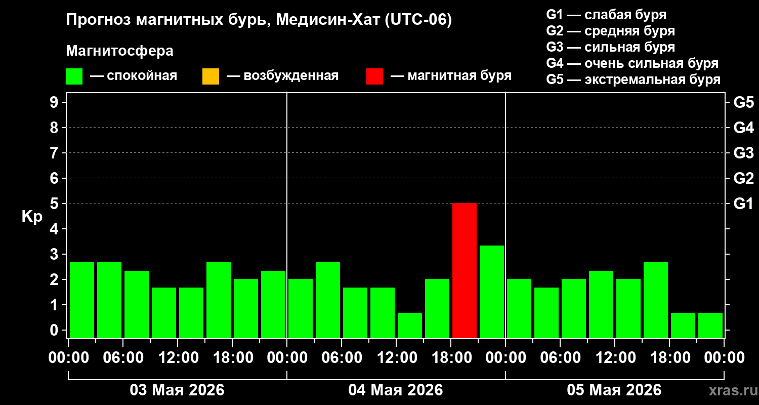Прогноз геомагнитного индекса&nbsp;Kp
