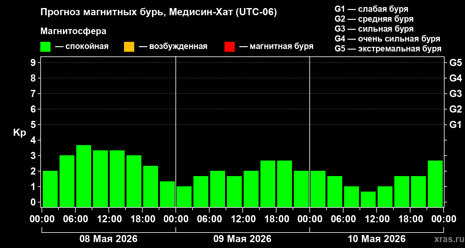 Прогноз геомагнитного индекса&nbsp;Kp