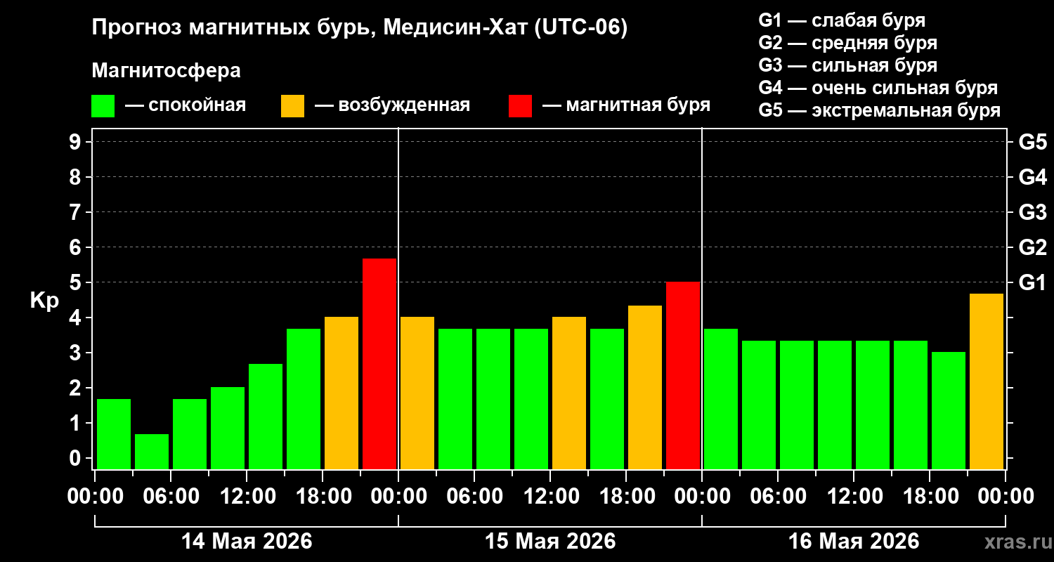 Прогноз геомагнитного индекса&nbsp;Kp