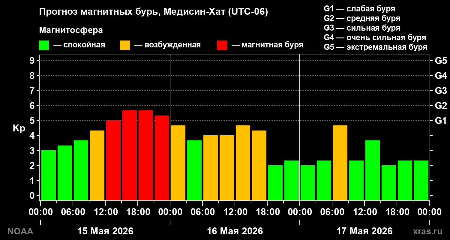 Прогноз геомагнитного индекса&nbsp;Kp