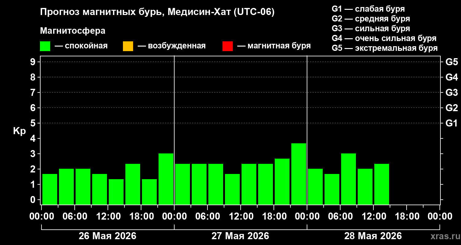 Прогноз геомагнитного индекса Kp