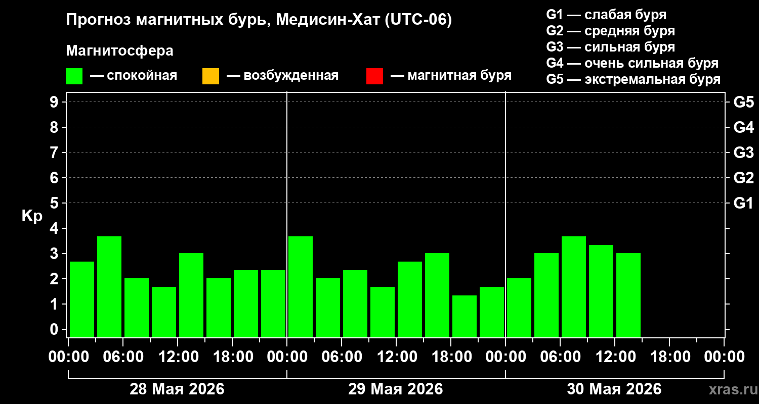 Прогноз геомагнитного индекса&nbsp;Kp