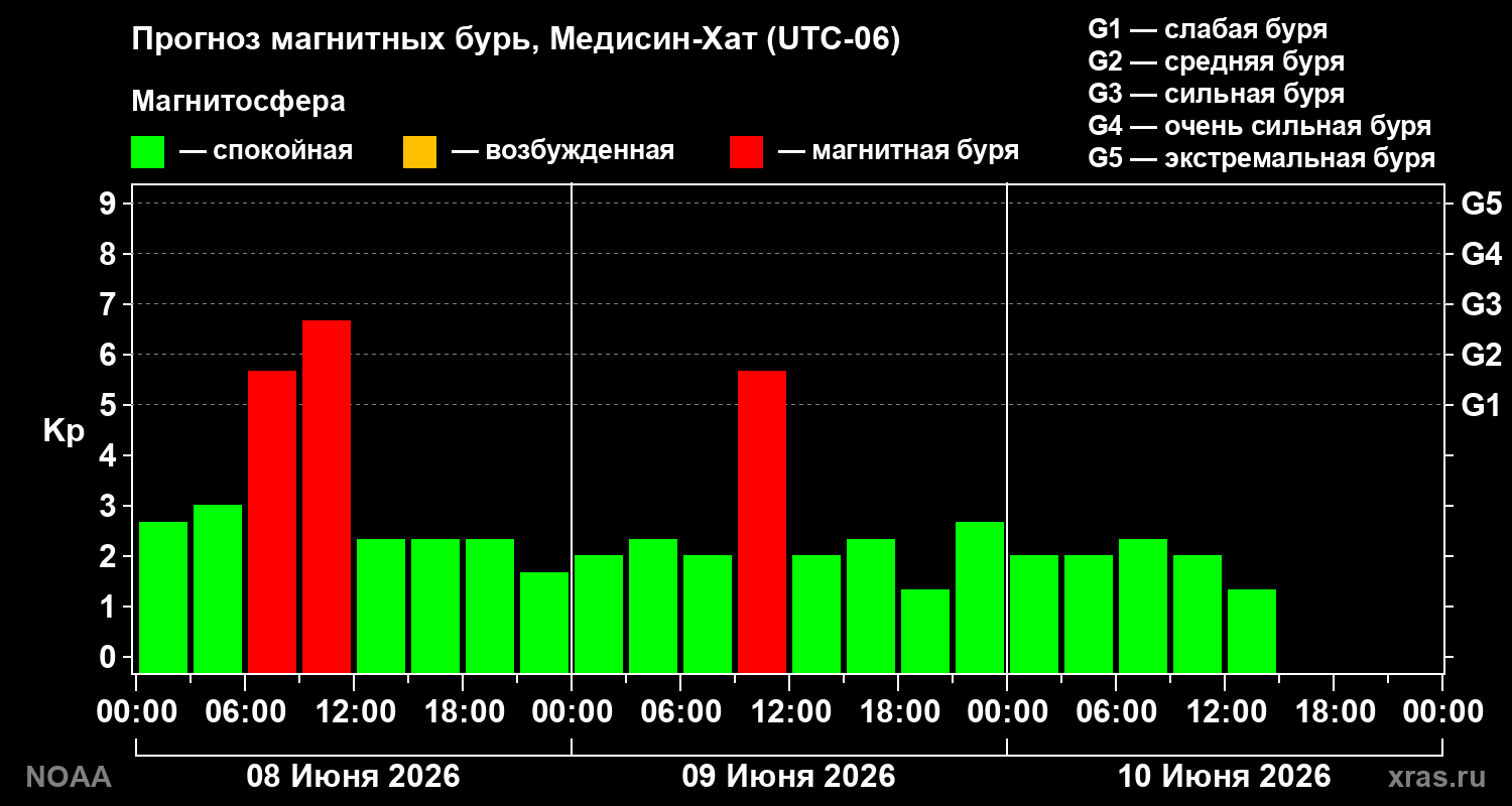 Прогноз геомагнитного индекса&nbsp;Kp