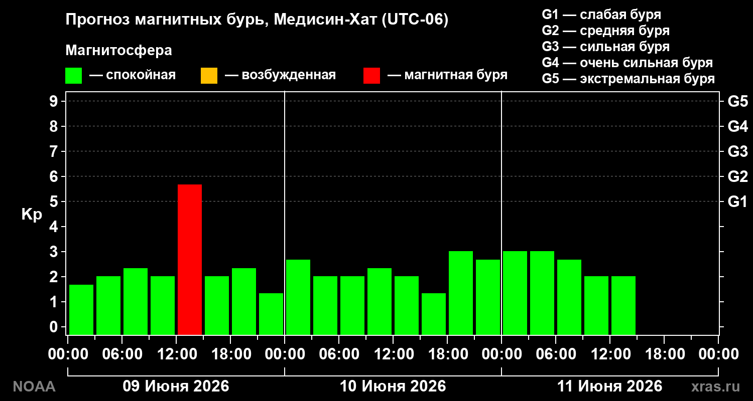 Прогноз геомагнитного индекса Kp