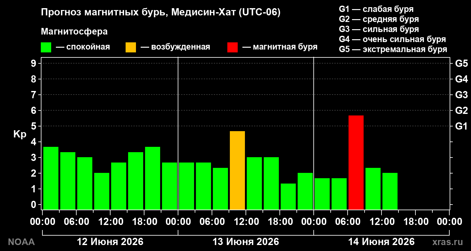 Прогноз геомагнитного индекса Kp