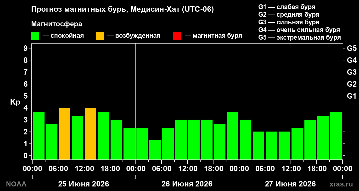 Прогноз геомагнитного индекса&nbsp;Kp